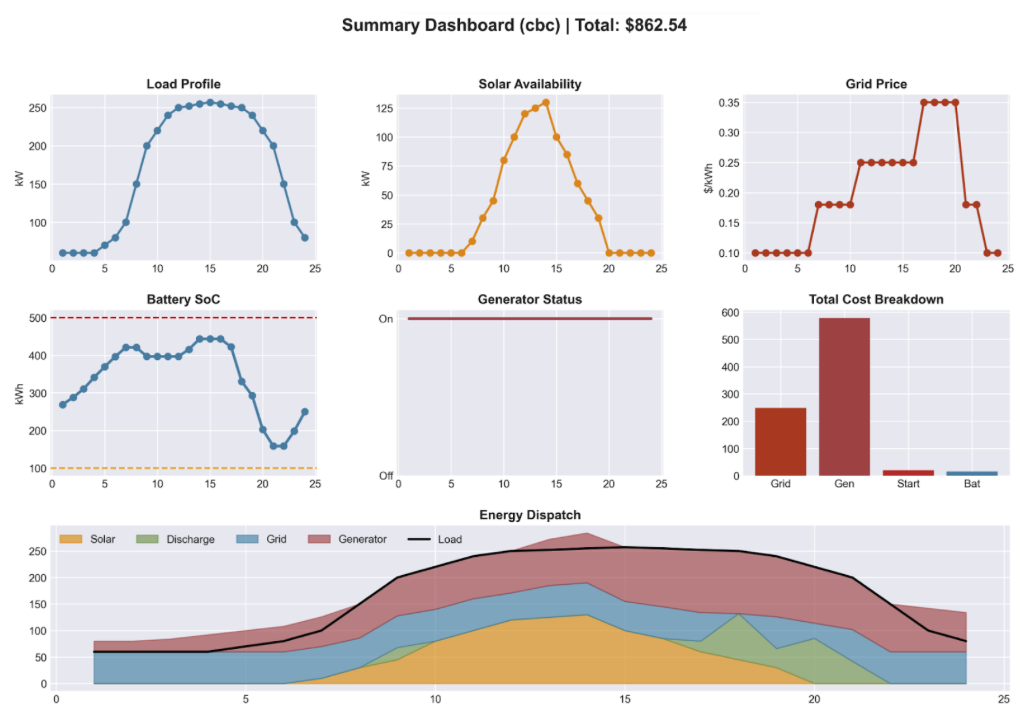 Multi-panel dashboard showing load, solar, grid price, battery SoC, generator status, cost breakdown, and stacked energy dispatch over 24 hours.