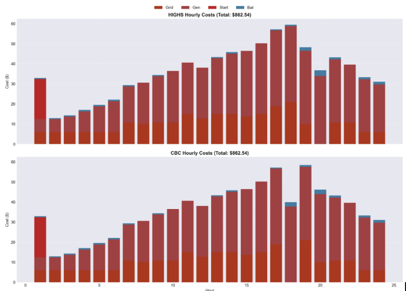 Two stacked bar charts comparing hourly costs from HiGHS and CBC with matching totals and similar component breakdowns.